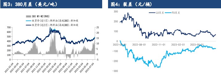 受油价的影响下 预计燃料油单边价格偏强