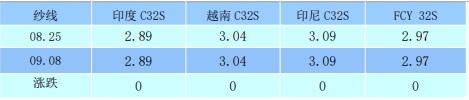 库存持续下降 棉花整体呈现偏紧态势