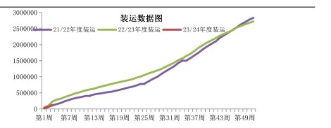 库存持续下降 棉花整体呈现偏紧态势