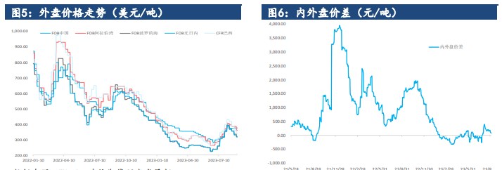 基差进入收敛阶段 尿素供需端变化有限