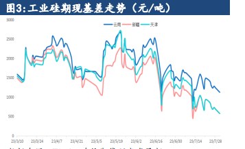 社会库存明显下降 工业硅盘面迎来增仓上行