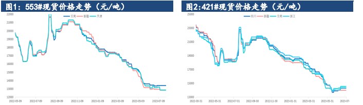 社会库存明显下降 工业硅盘面迎来增仓上行