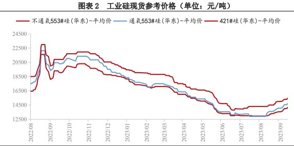 现货方面推涨氛围较浓 工业硅盘面或震荡偏强运行