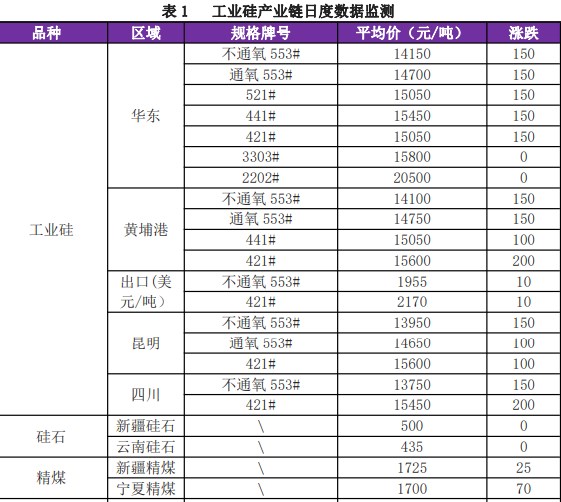 现货方面推涨氛围较浓 工业硅盘面或震荡偏强运行