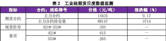 现货方面推涨氛围较浓 工业硅盘面或震荡偏强运行