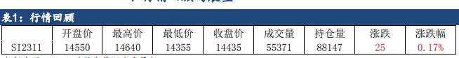 社会库存明显下降 工业硅盘面迎来增仓上行