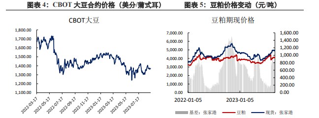 豆粕供应约束收紧 下方支撑仍存