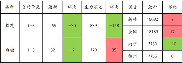 棉花市场情绪有所好转 白糖围绕印度出口的博弈仍将持续