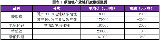 市场氛围仍然冷清 碳酸锂价格处于震荡