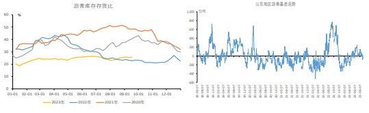 原油供给收缩 沥青受需求压制