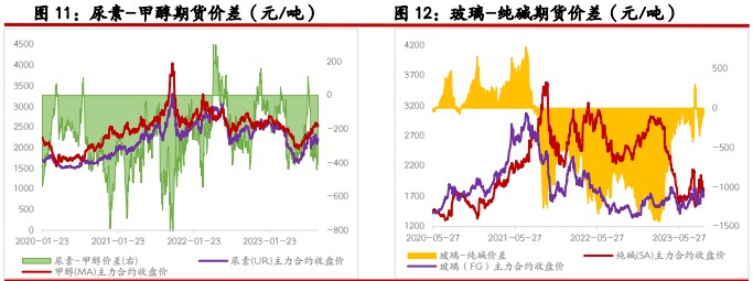 尿素市场成交有所好转 纯碱市场供应水平仍有增量预期