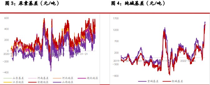 尿素市场成交有所好转 纯碱市场供应水平仍有增量预期