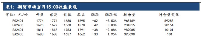 玻璃市场氛围有所降温 纯碱检修旺季逐渐接近尾声