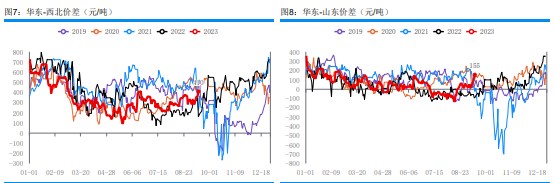 累库风险仍需警惕 预计甲醇内回归盘整运行。