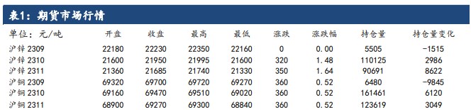 锌价或将继续走强 铜价仍以多头思路对待