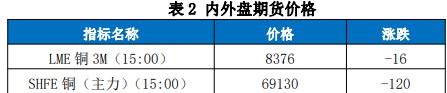 经济仍有企稳回升预期 预计铜价维持高位震荡走势