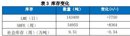 经济仍有企稳回升预期 预计铜价维持高位震荡走势