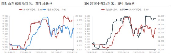 油厂入市开收 花生市场情绪受到提振