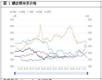 市场谨慎情绪再起 螺纹钢价格或重回震荡运行