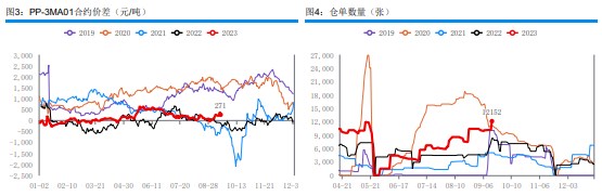 累库风险仍需警惕 预计甲醇内回归盘整运行。