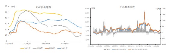 社库和厂库均处于高位 PVC库存压力仍然较大
