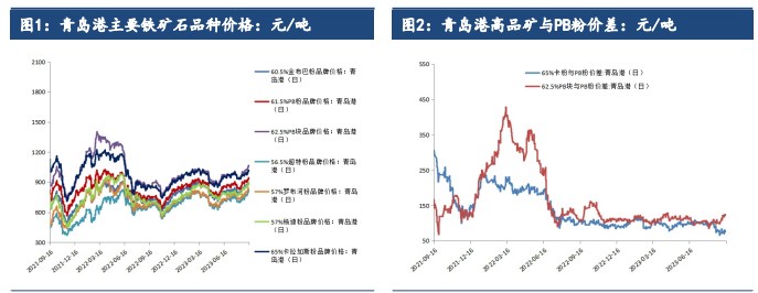 铁水产量尚处高位 预计铁矿石价格或将偏强震荡