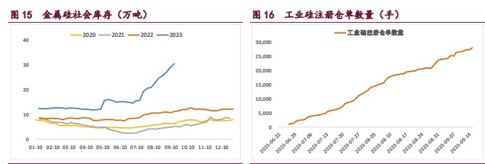 受仓单影响 工业硅需求旺盛