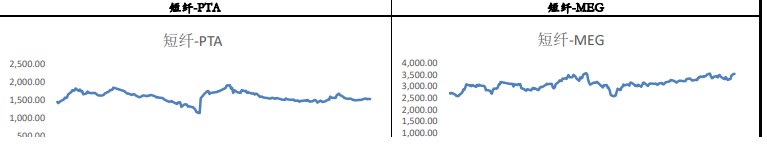 PTA短期需求尚可 成本及宏观对乙二醇存支撑