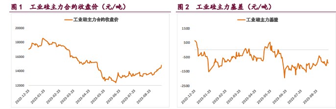 受仓单影响 工业硅需求旺盛