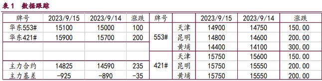 受仓单影响 工业硅需求旺盛