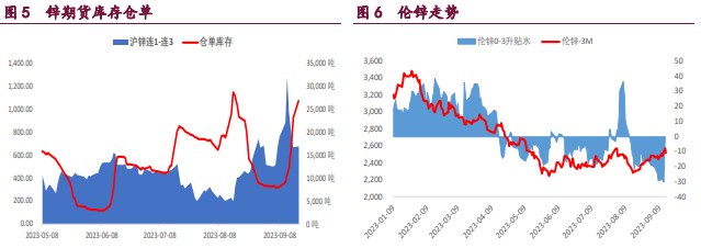 铜价向上突破难度较大 宏观和低库存驱动锌价走强