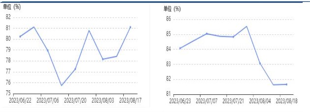 下游需求强劲 PTA累库压力不大