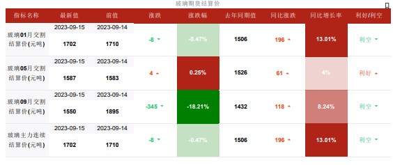 市场价格较为灵活 玻璃盘面或仍整体维持宽幅震荡