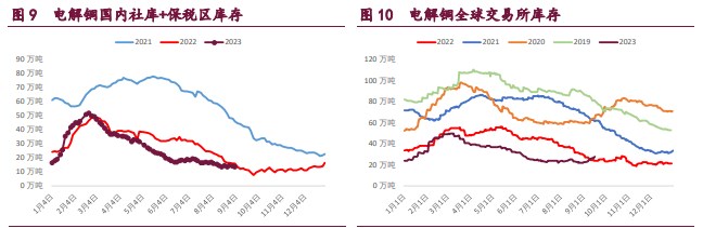 铜价向上突破难度较大 宏观和低库存驱动锌价走强