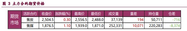 焦炭需求端压力尚未显现 短期焦煤维持偏强运行