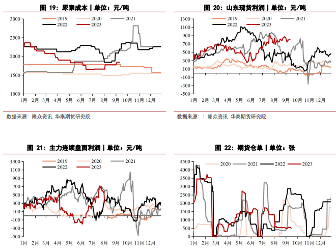 市场短时压力不大 短期尿素或仍表现强势