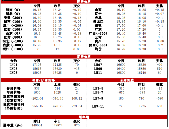 市场供需两旺 生猪价格短期仍有一定支撑