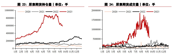 市场短时压力不大 短期尿素或仍表现强势