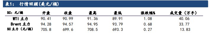 市场仍然供不应求 短期原油价格继续高位运行为主