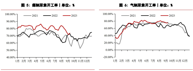 市场短时压力不大 短期尿素或仍表现强势