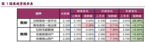 焦炭需求端压力尚未显现 短期焦煤维持偏强运行