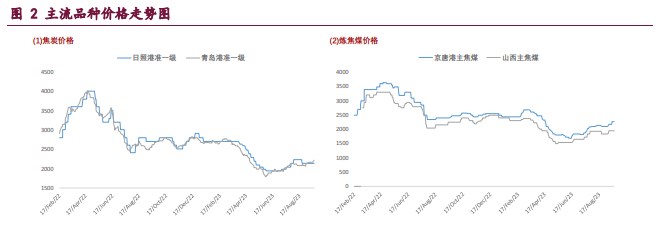 焦炭需求端压力尚未显现 短期焦煤维持偏强运行