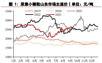 市场短时压力不大 短期尿素或仍表现强势