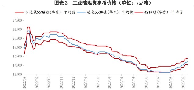 产能陆续释放 工业硅下游采购积极性不减