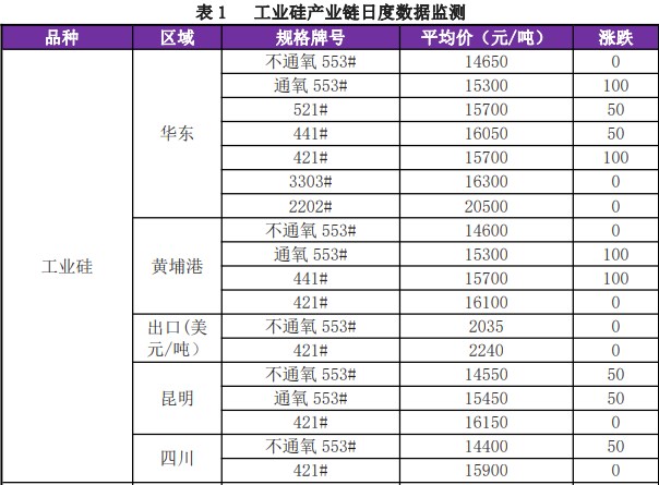 产能陆续释放 工业硅下游采购积极性不减