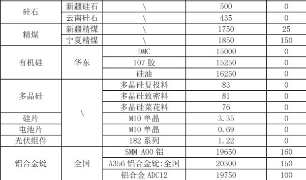 产能陆续释放 工业硅下游采购积极性不减