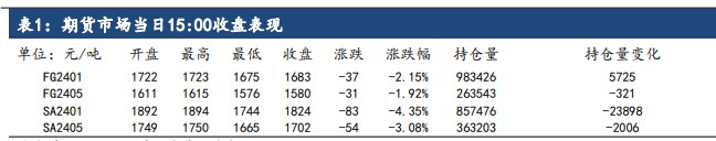 玻璃旺季需求依然存疑 纯碱厂家开工负荷率有所提升