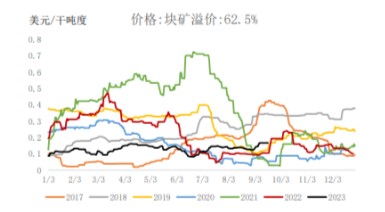 铁矿石期货行情依旧坚挺 后市重点关注旺季窗口表现