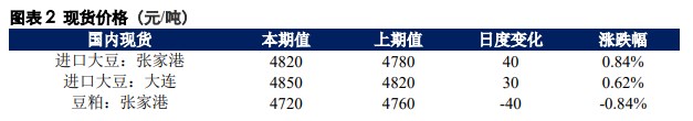 美豆价格持续回落 豆粕成本支撑减弱