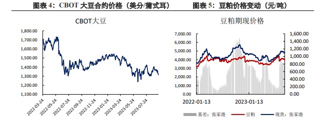 美豆价格持续回落 豆粕成本支撑减弱